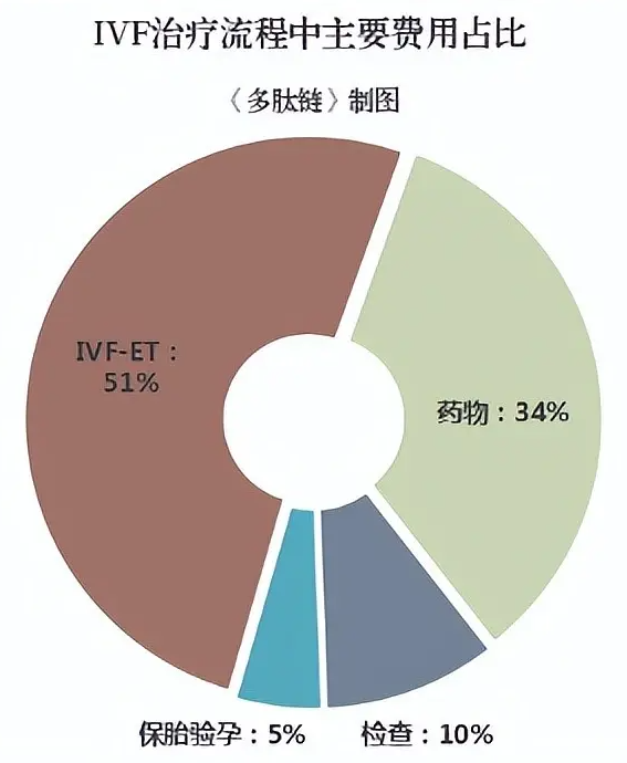 IVF费用